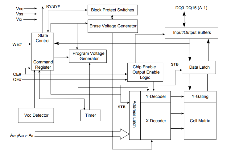 Block Diagram - ISSI IS29GL128 NOR Flash Memory Devices